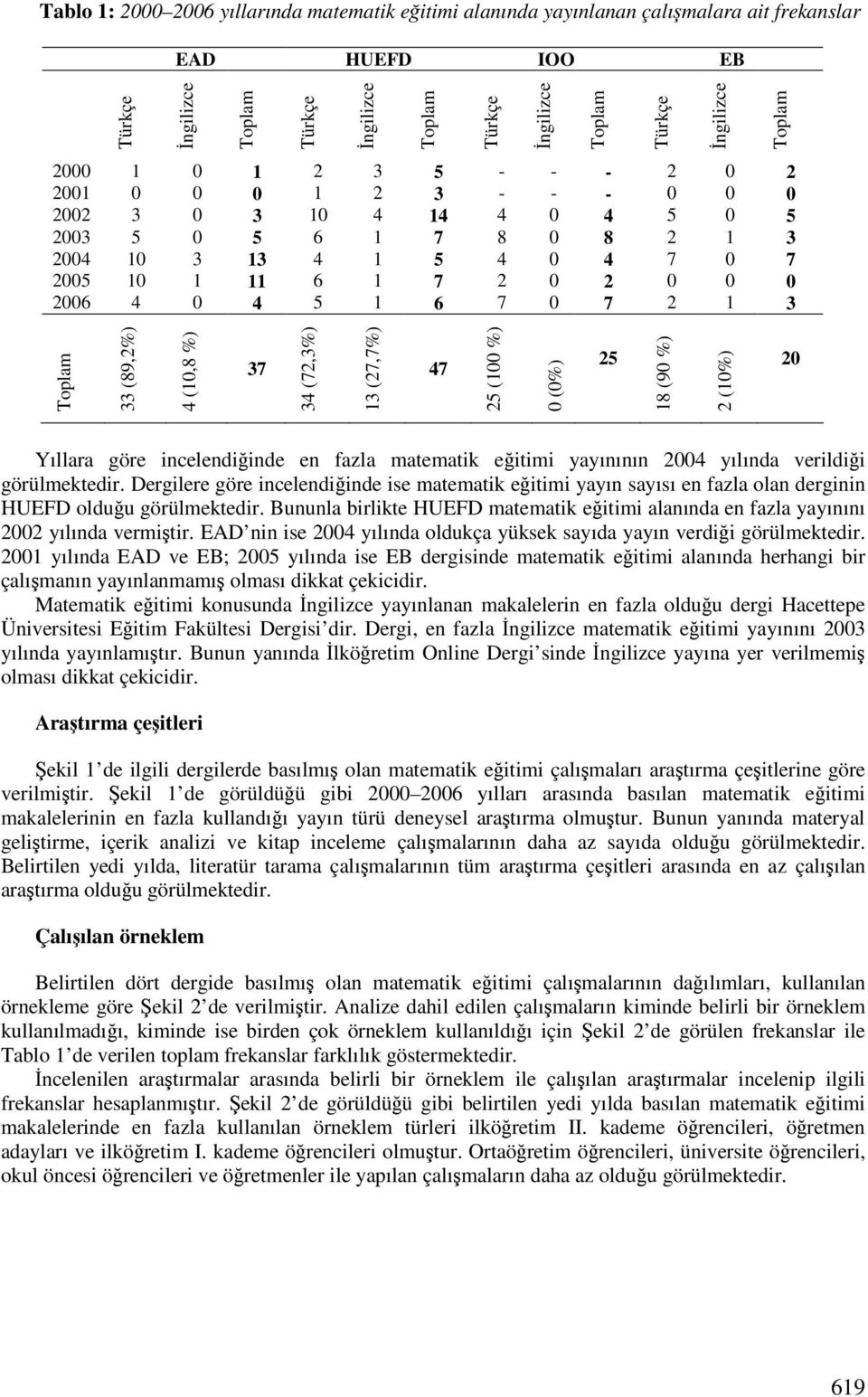 1 6 7 0 7 2 1 3 Toplam 33 (89,2%) 4 (10,8 %) 37 34 (72,3%) 13 (27,7%) 47 25 (100 %) 0 (0%) 25 18 (90 %) 2 (10%) 20 Yıllara göre incelendiinde en fazla matematik eitimi yayınının 2004 yılında verildii