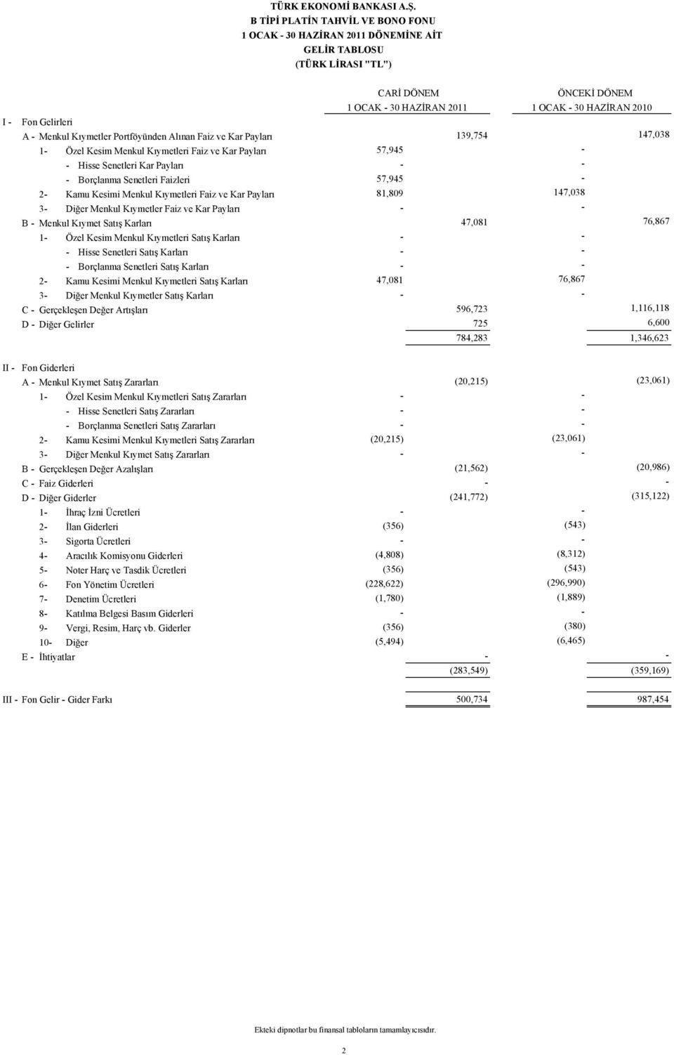 Faiz ve Kar Payları 139,754 147,038 1- Özel Kesim Menkul Kıymetleri Faiz ve Kar Payları 57,945 - - Hisse Senetleri Kar Payları - - - Borçlanma Senetleri Faizleri 57,945-2- Kamu Kesimi Menkul