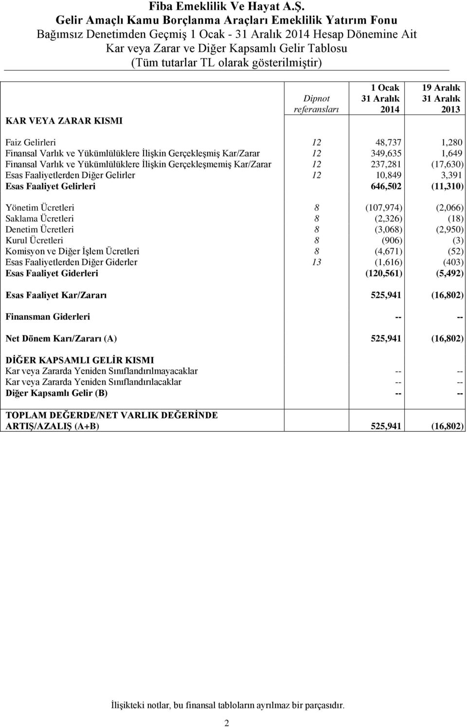 olarak gösterilmiştir) KAR VEYA ZARAR KISMI Dipnot referansları 1 Ocak 31 Aralık 2014 19 Aralık 31 Aralık 2013 Faiz Gelirleri 12 48,737 1,280 Finansal Varlık ve Yükümlülüklere İlişkin Gerçekleşmiş