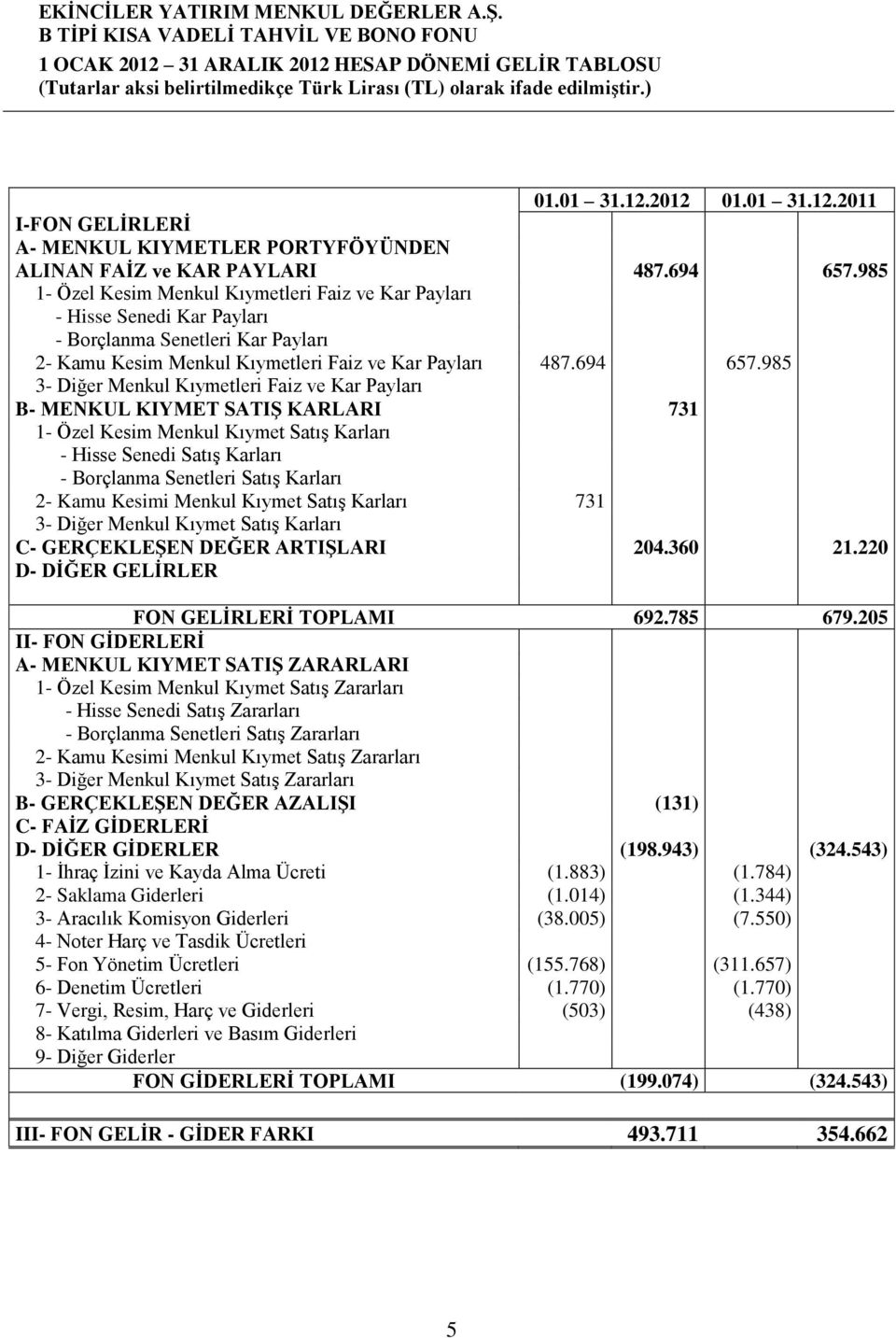 985 3- Diğer Menkul Kıymetleri Faiz ve Kar Payları B- MENKUL KIYMET SATIġ KARLARI 731 1- Özel Kesim Menkul Kıymet Satış Karları - Hisse Senedi Satış Karları - Borçlanma Senetleri Satış Karları 2-