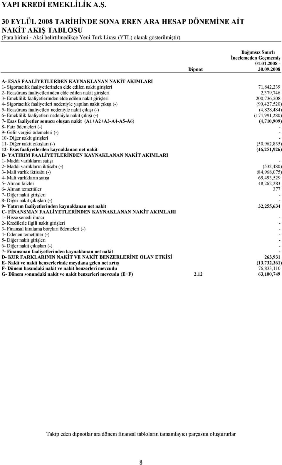 faaliyetlerinden elde edilen nakit girileri 200,736,208 4 Sigortaclk faaliyetleri nedeniyle yaplan nakit çk () (90,427,520) 5 Reasürans faaliyetleri nedeniyle nakit çk () (4,828,484) 6 Emeklilik