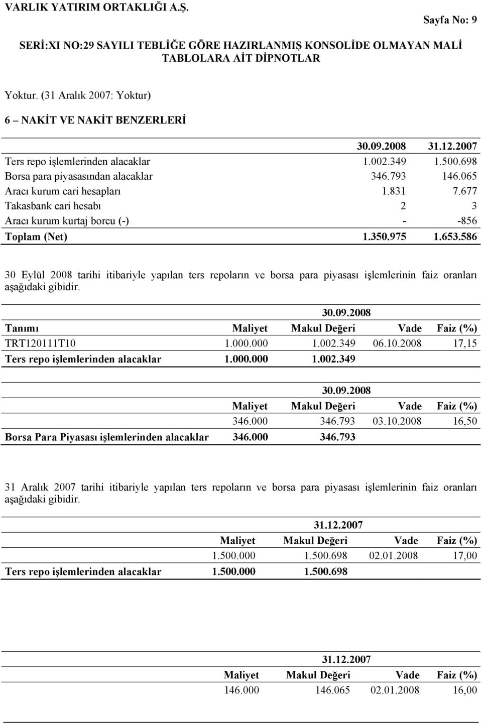 586 30 Eylül 2008 tarihi itibariyle yapılan ters repoların ve borsa para piyasası işlemlerinin faiz oranları aşağıdaki gibidir. 30.09.2008 Tanımı Maliyet Makul Değeri Vade Faiz (%) TRT120111T10 1.000.