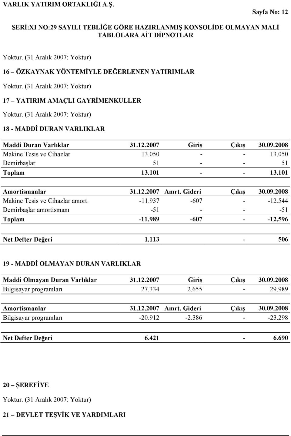 101 Amortismanlar 31.12.2007 Amrt. Gideri Çıkış 30.09.2008 Makine Tesis ve Cihazlar amort. -11.937-607 - -12.544 Demirbaşlar amortismanı -51 - - -51 Toplam -11.989-607 - -12.596 Net Defter Değeri 1.