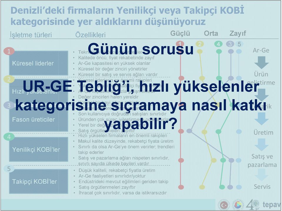 ağları vardır Küresel liderlerin en önemli rakipleri Yüksek kaliteli ve rekabetçi fiyatla üretim Ar-Ge kapasiteleri hızla gelişmektedir Değer zincirleri halen yereldir Küresel bir bayi ağına sahiptir