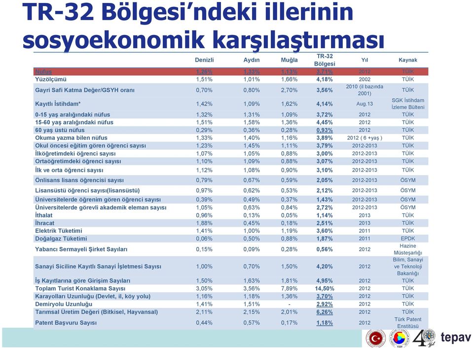 13 SGK İstihdam İzleme Bülteni 0-15 yaş aralığındaki nüfus 1,32% 1,31% 1,09% 3,72% 2012 TÜİK 15-60 yaş aralığındaki nüfus 1,51% 1,58% 1,36% 4,45% 2012 TÜİK 60 yaş üstü nüfus 0,29% 0,36% 0,28% 0,93%