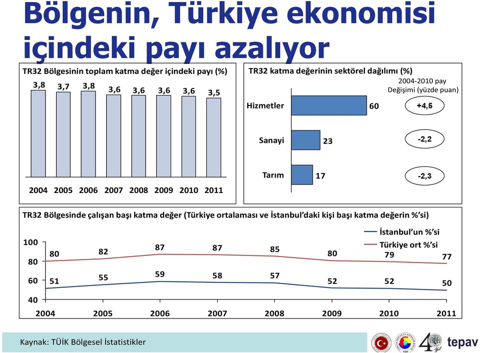 2009 2010 2011 TR32 Bölgesinde çalışan başı katma değer (Türkiye ortalaması ve İstanbul daki kişi başı katma değerin % si) 100 80 60 80 51 82 55