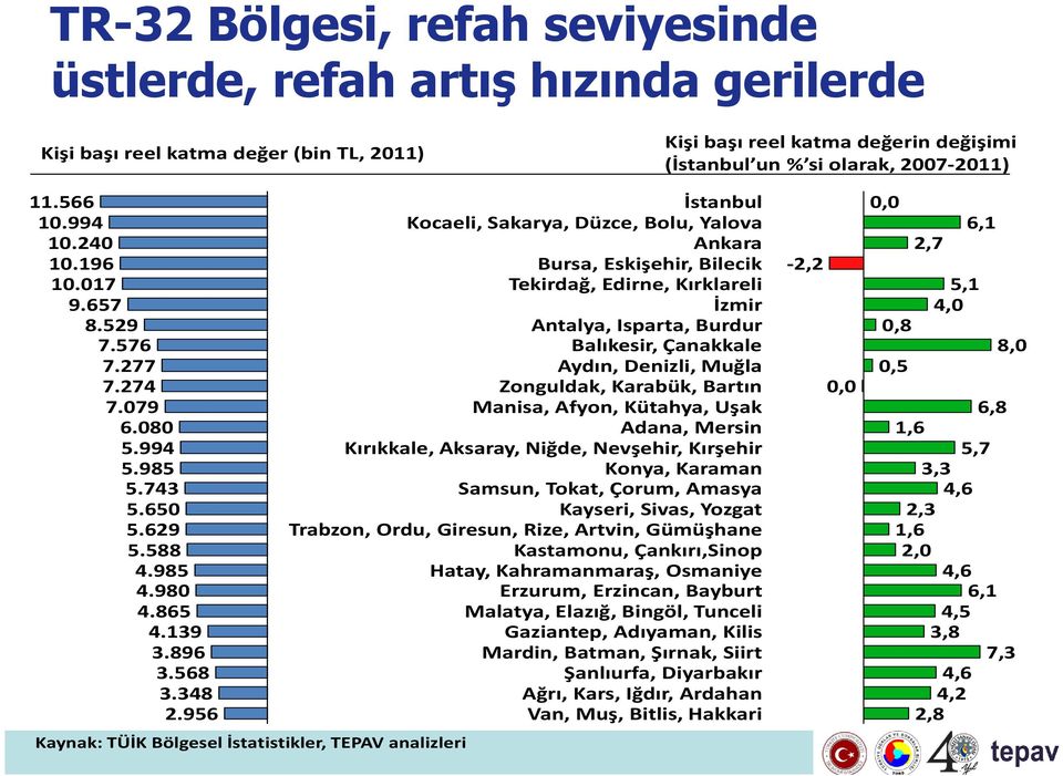 956 Kaynak: TÜİK Bölgesel İstatistikler, TEPAV analizleri İstanbul 0,0 Kocaeli, Sakarya, Düzce, Bolu, Yalova 6,1 Ankara 2,7 Bursa, Eskişehir, Bilecik 2,2 Tekirdağ, Edirne, Kırklareli 5,1 İzmir 4,0