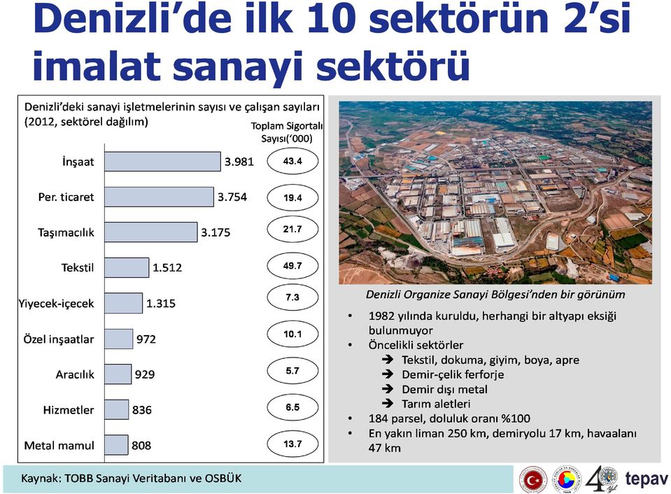 sektörün 2 si