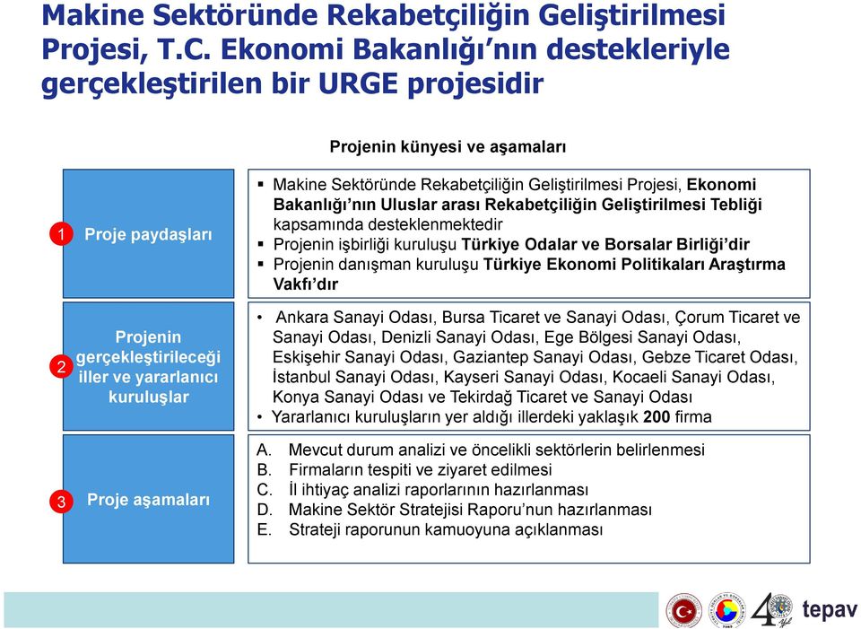 ve aşamaları Description Makine Sektöründe Rekabetçiliğin Geliştirilmesi Projesi, Ekonomi Bakanlığı nın Uluslar arası Rekabetçiliğin Geliştirilmesi Tebliği kapsamında desteklenmektedir Projenin