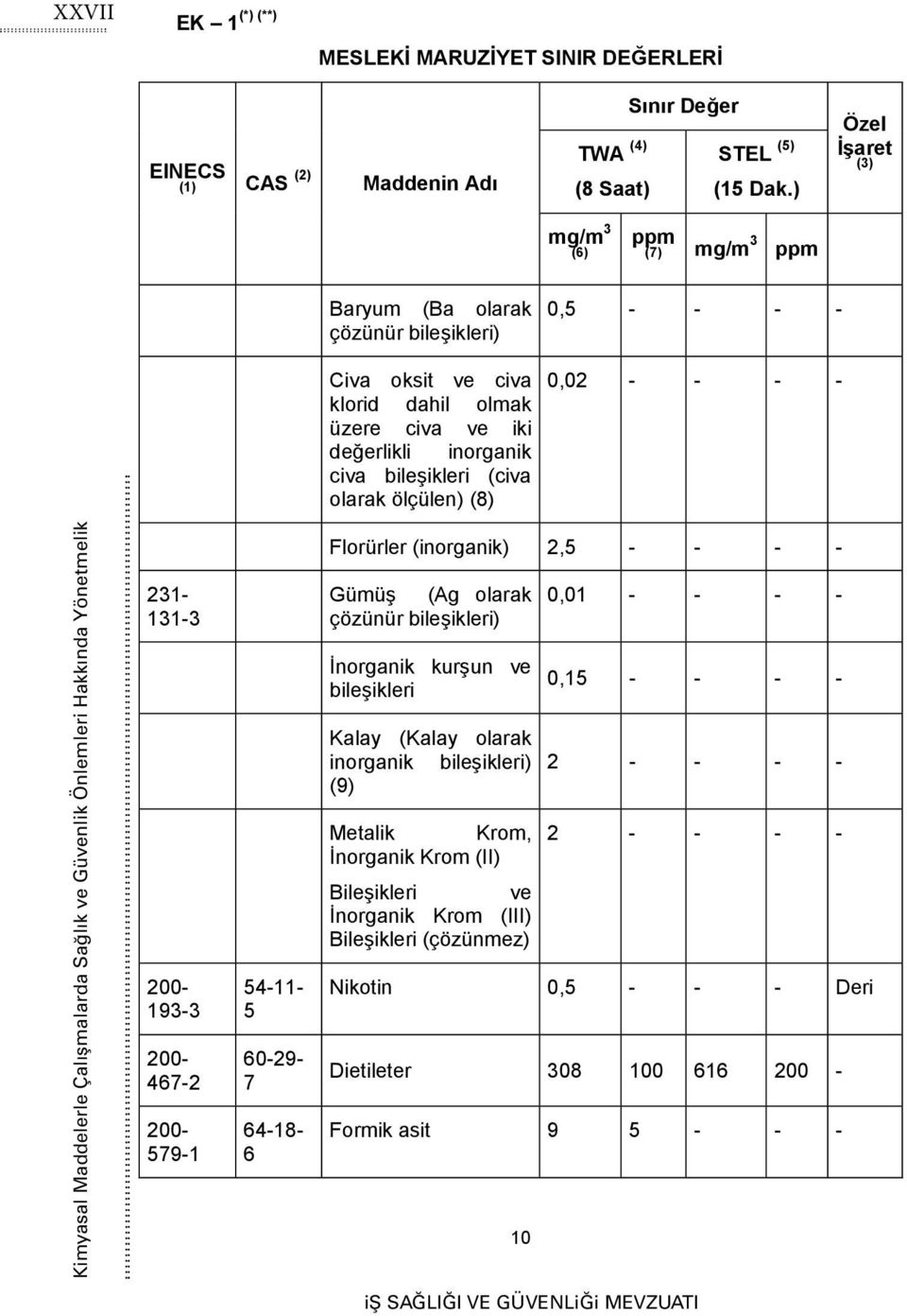 ölçülen) (8) 0,5 - - - - 0,02 - - - - Kimyasal Maddelerle Çalışmalarda Sağlık ve Güvenlik Önlemleri Hakkında Yönetmelik 131-3 193-3 467-2 579-1 54-11- 5 60-29- 7 64-18- 6 Florürler (inorganik) 2,5 -