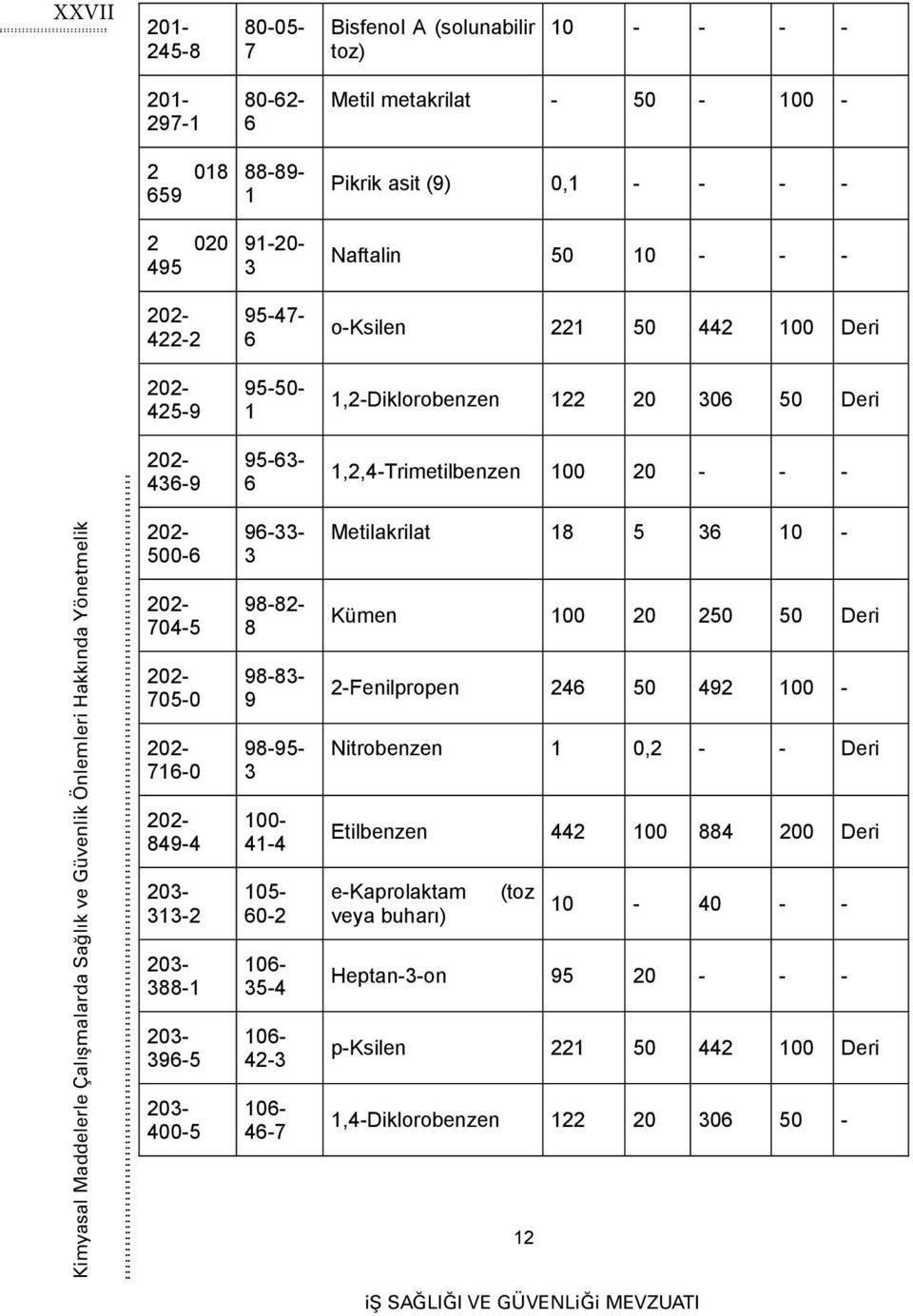 Güvenlik Önlemleri Hakkında Yönetmelik 202-500-6 202-704-5 202-705-0 202-716-0 202-849-4 313-2 388-1 396-5 400-5 96-33- 3 98-82- 8 98-83- 9 98-95- 3 100-41-4 105-60-2 106-35-4 106-42-3 106-46-7