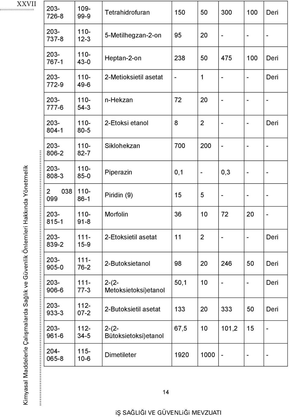 Yönetmelik 808-3 2 038 099 815-1 839-2 905-0 906-6 933-3 961-6 204-065-8 110-85-0 110-86-1 110-91-8 111-15-9 111-76-2 111-77-3 112-07-2 112-34-5 115-10-6 Piperazin 0,1-0,3 - - Piridin (9) 15 5 - - -