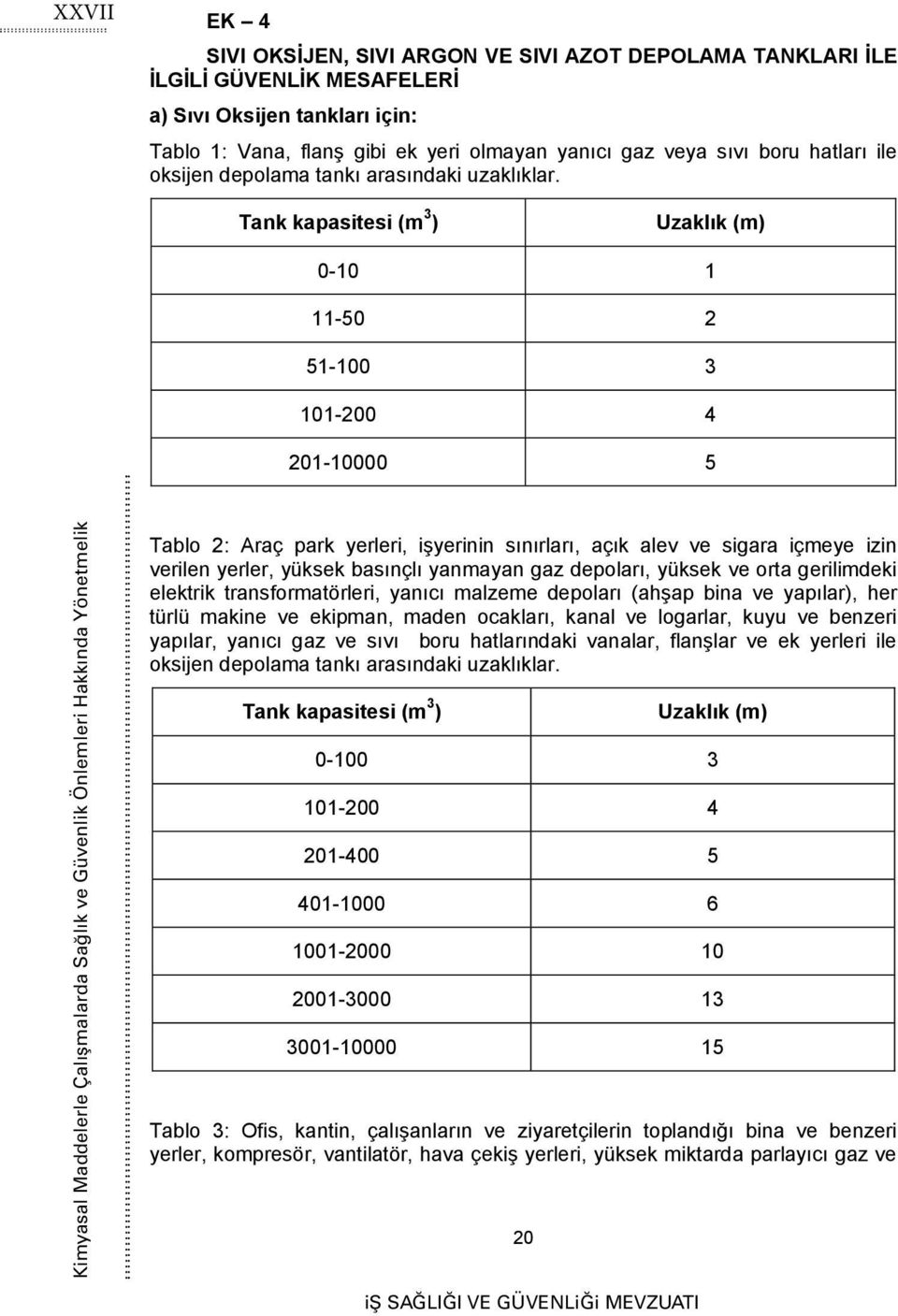 Tank kapasitesi (m 3 ) Uzaklık (m) 0-10 1 11-50 2 51-100 3 101-200 4 201-10000 5 Kimyasal Maddelerle Çalışmalarda Sağlık ve Güvenlik Önlemleri Hakkında Yönetmelik Tablo 2: Araç park yerleri,