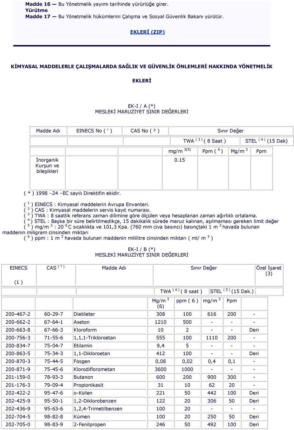 TWA ( 3 ) ( 8 Saat ) STEL ( 4 ) (15 Dak) mg/m 3(5) Ppm ( 6 ) Mg/m 3 Ppm Ġnorganik KurĢun ve bileģikleri 0.15 ( * ) 1998 24 EC sayılı Direktifin ekidir.