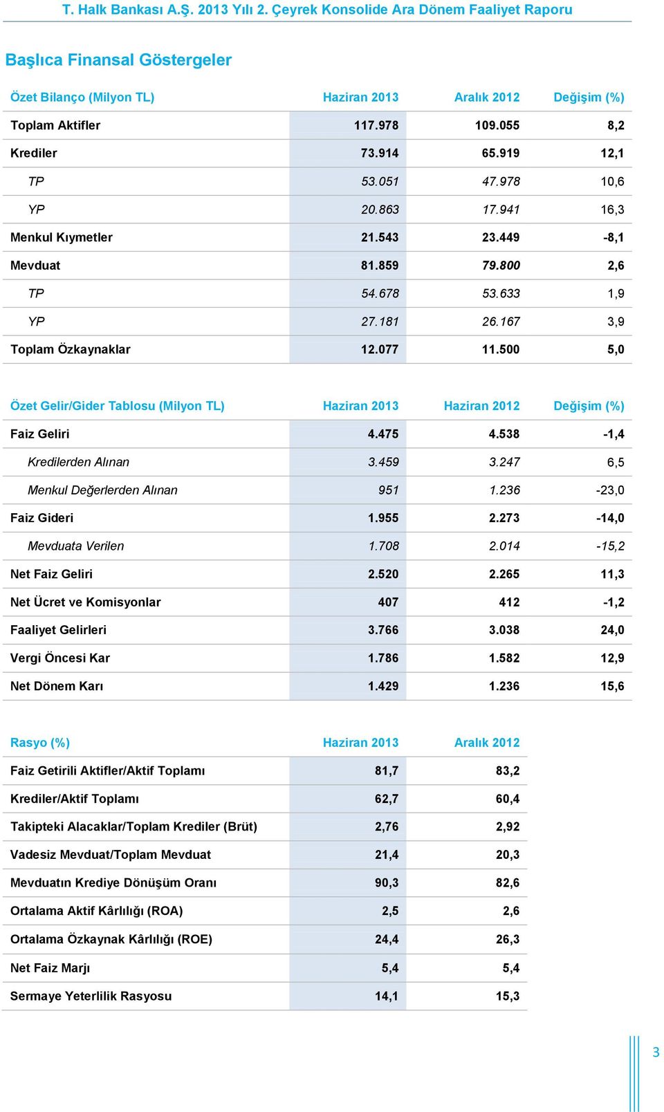 500 5,0 Özet Gelir/Gider Tablosu (Milyon TL) Haziran 2013 Haziran 2012 Değişim (%) Faiz Geliri 4.475 4.538-1,4 Kredilerden Alınan 3.459 3.247 6,5 Menkul Değerlerden Alınan 951 1.