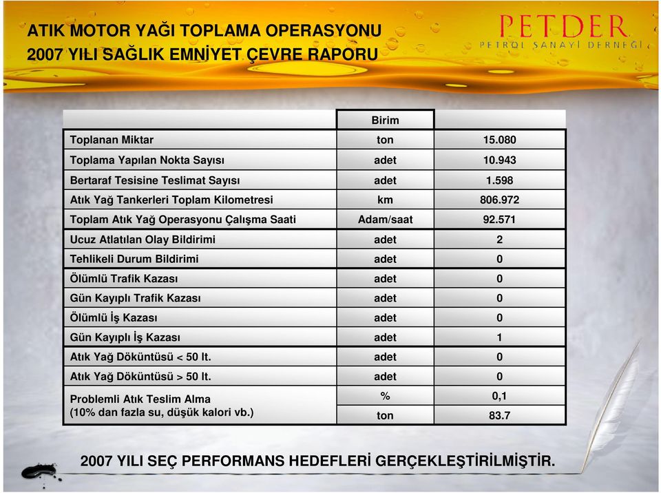 Trafik Kazası Ölümlüİş Kazası Gün Kayıplıİş Kazası Atık Yağ Döküntüsü < 5 lt. Atık Yağ Döküntüsü > 5 lt. Problemli Atık Teslim Alma (1% dan fazla su, düşük kalori vb.