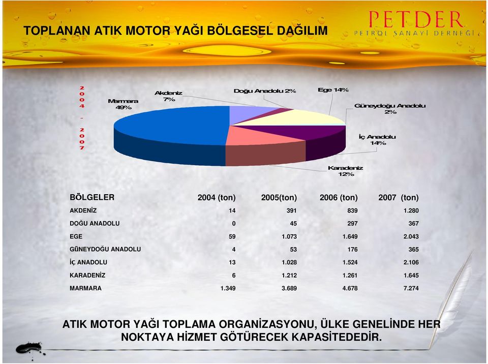 28 DOĞU ANADOLU 45 297 367 EGE 59 1.73 1.649 2.43 GÜNEYDOĞU ANADOLU 4 53 176 365 İÇ ANADOLU 13 1.28 1.524 2.