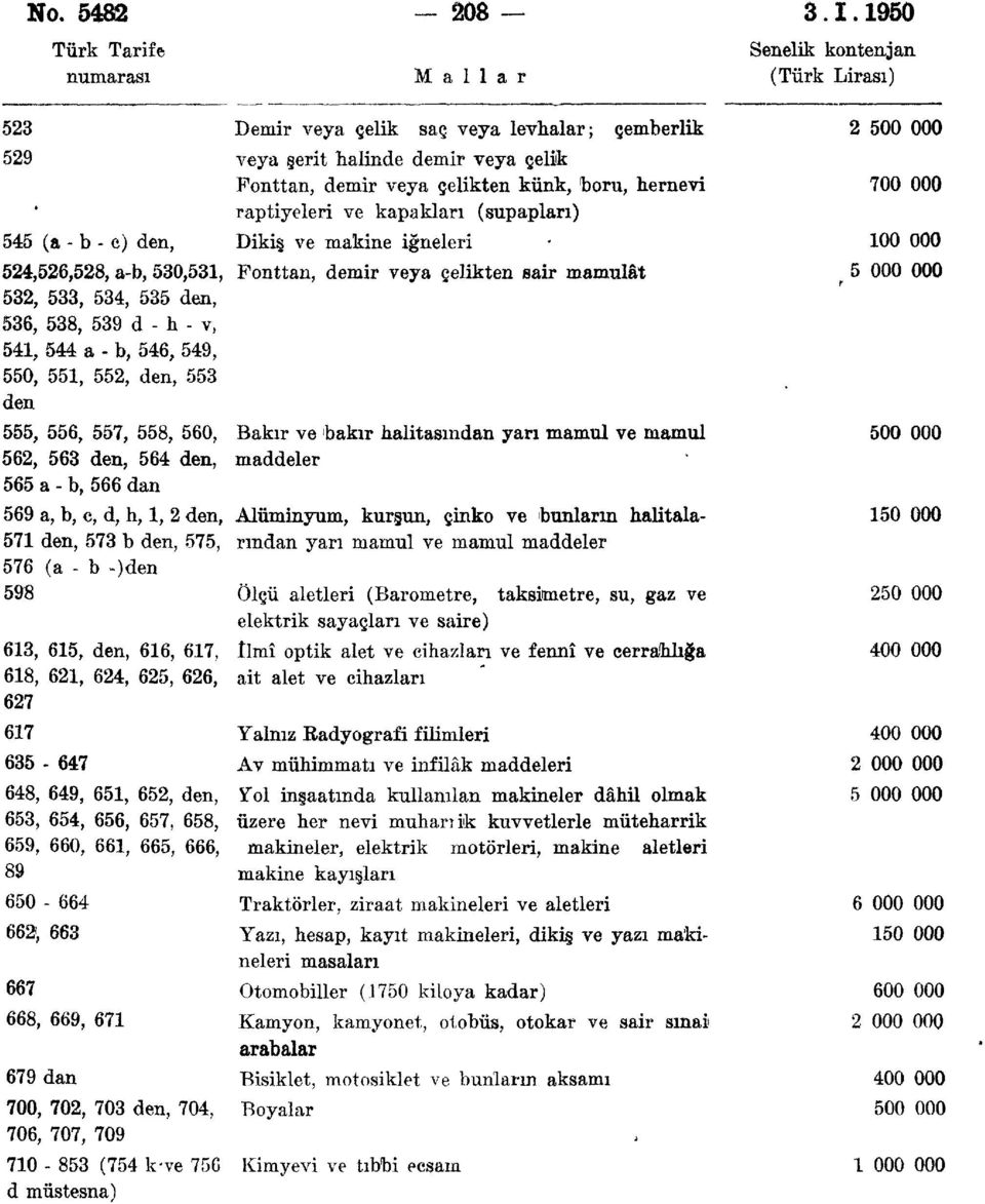 horu, hernevi 700 000 raptiyeleri ve kapakları (supapları) 545 (a - b - e) den, Dikiş ve makine iğneleri - 100 000 524,526,528, a-b, 530,531, Fonttan, demir veya çelikten sair mamulât f 5 000 000