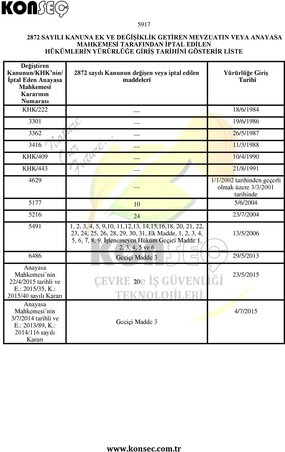 KHK/443 21/8/1991 4629 1/1/2002 tarihinden geçerli olmak üzere 3/3/2001 tarihinde 5177 10 5/6/2004 5216 24 23/7/2004 5491 1, 2, 3, 4, 5, 9,10, 11,12,13, 14,15,16,18, 20, 21, 22, 23, 24, 25, 26, 28,