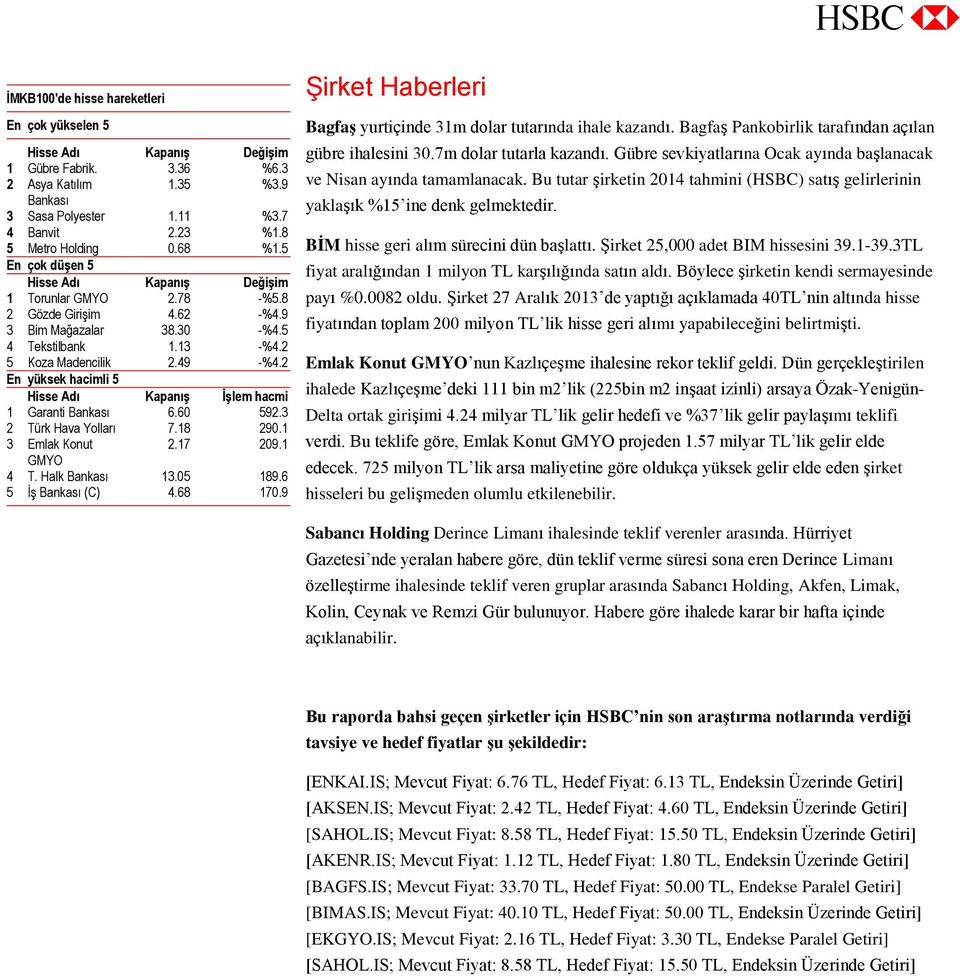 9 3 Bim Mağazalar 38.30 -%4.5 4 Tekstilbank 1.13 -%4.2 5 Koza Madencilik 2.49 -%4.2 En yüksek hacimli 5 Hisse Adı Kapanış İşlem hacmi 1 Garanti Bankası 6.60 592.3 2 Türk Hava Yolları 7.18 290.