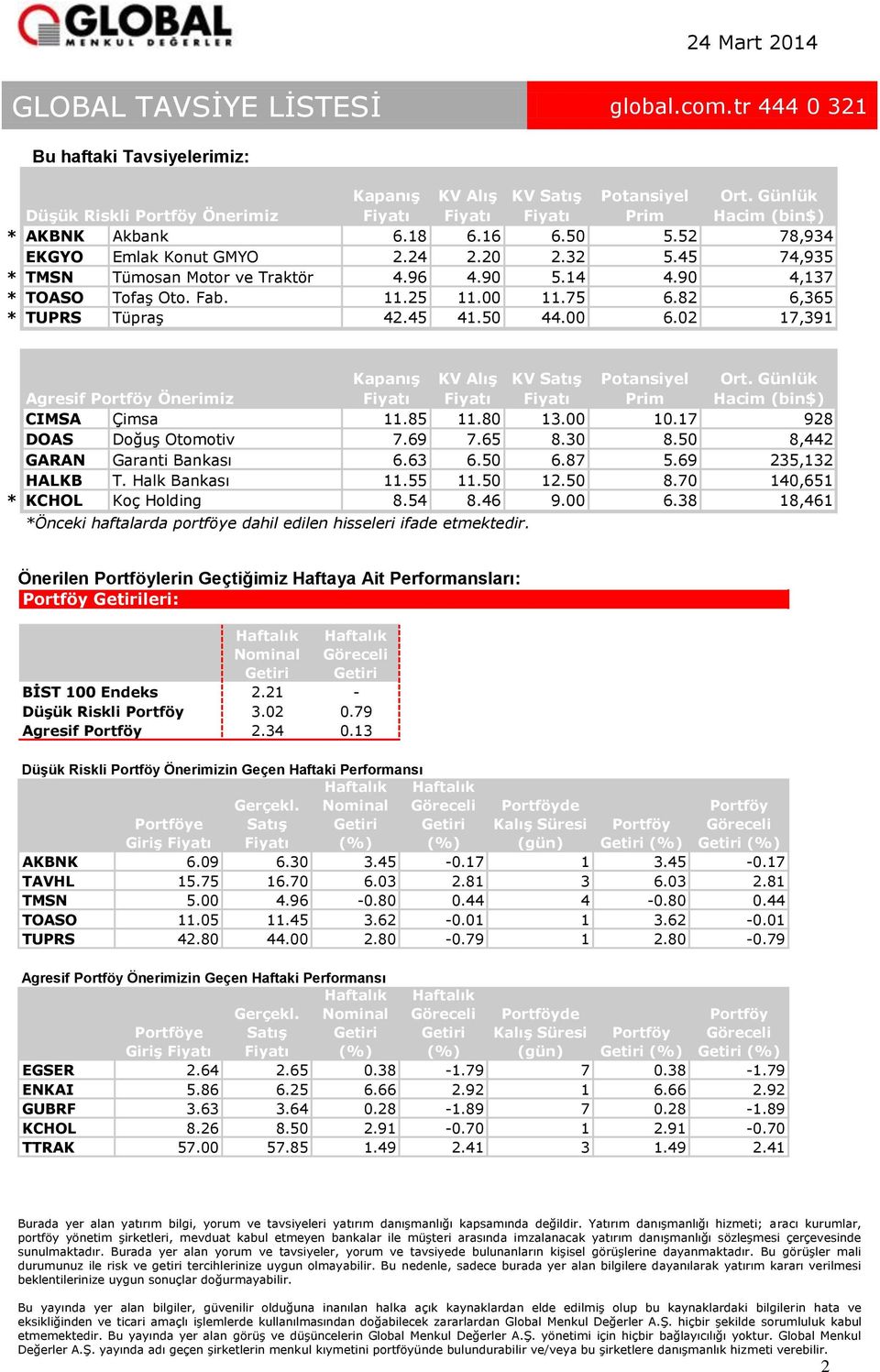 50 40 2 17,391 Agresif Portföy Önerimiz Kapanış KV Alış KV Satış Potansiyel Prim Ort. Günlük Hacim (bin$) CIMSA Çimsa 11.85 11.80 13.00 10.17 928 DOAS Doğuş Otomotiv 7.69 7.65 8.30 8.