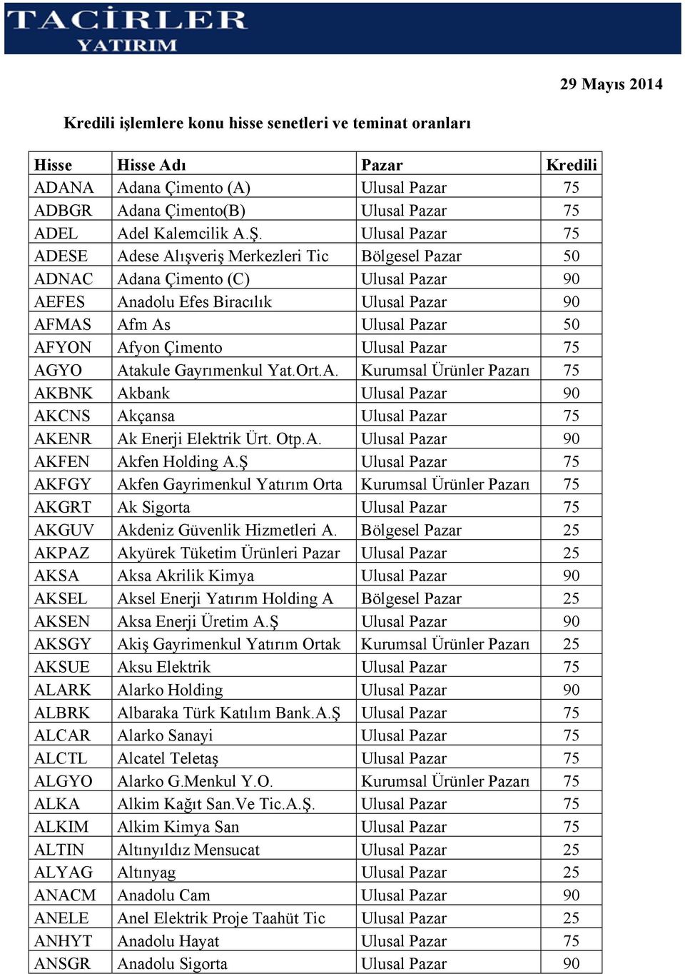 Ulusal Pazar 75 ADESE Adese Alışveriş Merkezleri Tic Bölgesel Pazar 50 ADNAC Adana Çimento (C) Ulusal Pazar 90 AEFES Anadolu Efes Biracılık Ulusal Pazar 90 AFMAS Afm As Ulusal Pazar 50 AFYON Afyon