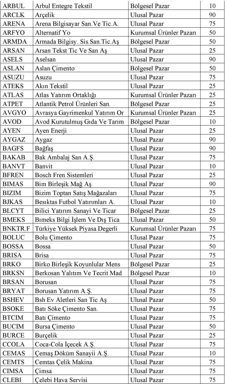 Aş Bölgesel Pazar 50 ARSAN Arsan Tekst Tic Ve San Aş Ulusal Pazar 25 ASELS Aselsan Ulusal Pazar 90 ASLAN Aslan Çimento Bölgesel Pazar 50 ASUZU Asuzu Ulusal Pazar 75 ATEKS Akın Tekstil Ulusal Pazar 25