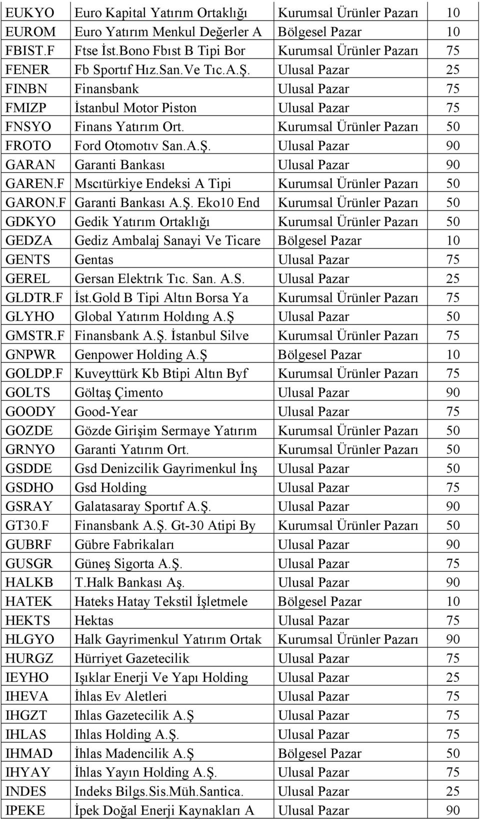 Ulusal Pazar 25 FINBN Finansbank Ulusal Pazar 75 FMIZP İstanbul Motor Piston Ulusal Pazar 75 FNSYO Finans Yatırım Ort. Kurumsal Ürünler Pazarı 50 FROTO Ford Otomotıv San.A.Ş.