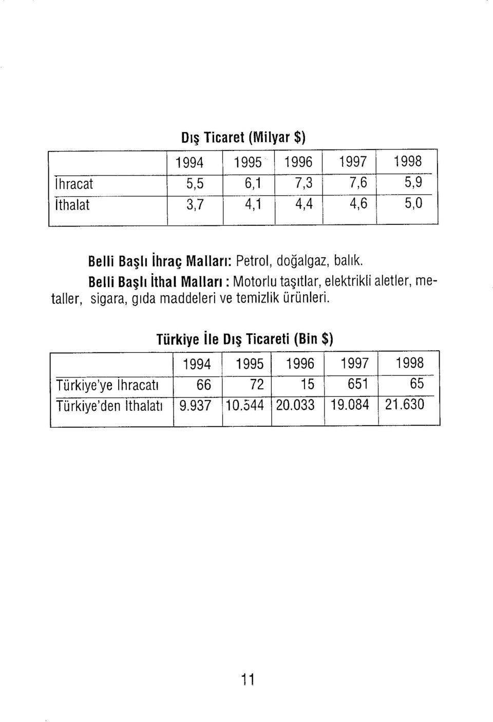 Belli Başlı İthal Malları: Motorlu taşıtlar, elektrikli aletler, metaller, sigara, gıda maddeleri ve