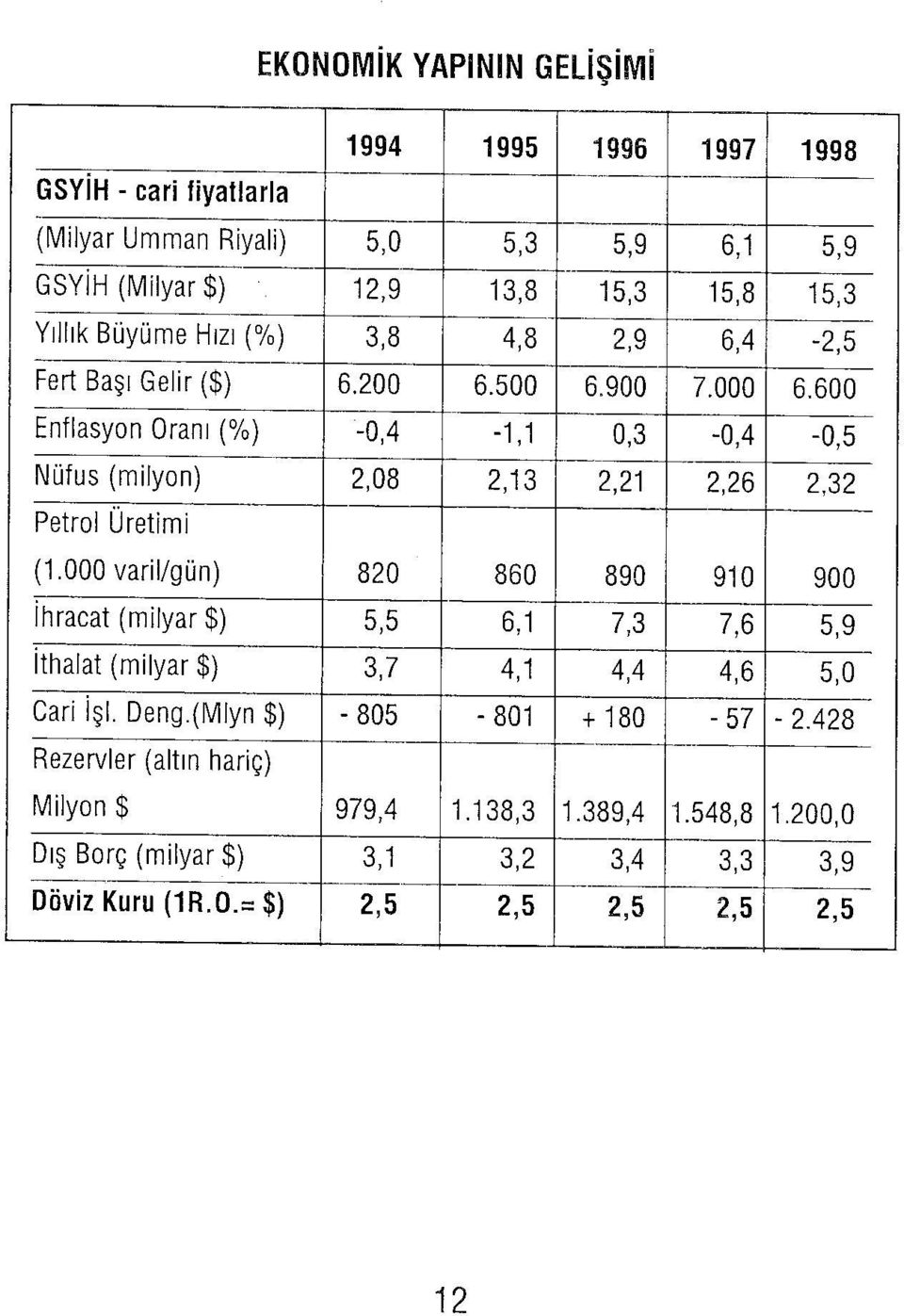 600 Enflasyon Oranı (%) -0,4-1,1 0,3-0,4-0,5 Nüfus (milyon) 2,08 2,13 2,21 2,26 2,32 Petrol Üretimi (1.