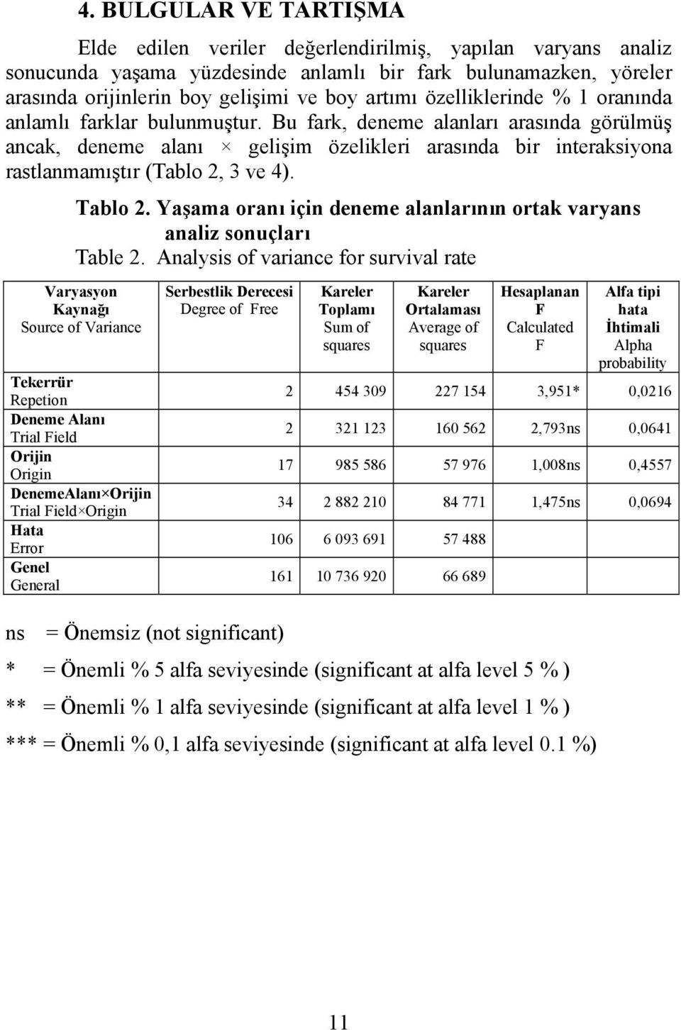 Tablo 2. Yaşama oranı için deneme alanlarının ortak varyans analiz sonuçları Table 2.