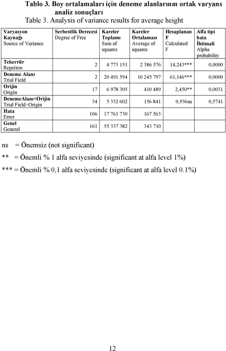 General Serbestlik Derecesi Degree of Free Kareler Toplamı Sum of squares Kareler Ortalaması Average of squares Hesaplanan F Calculated F Alfa tipi hata İhtimali Alpha probability 2 4 773 151 2 386