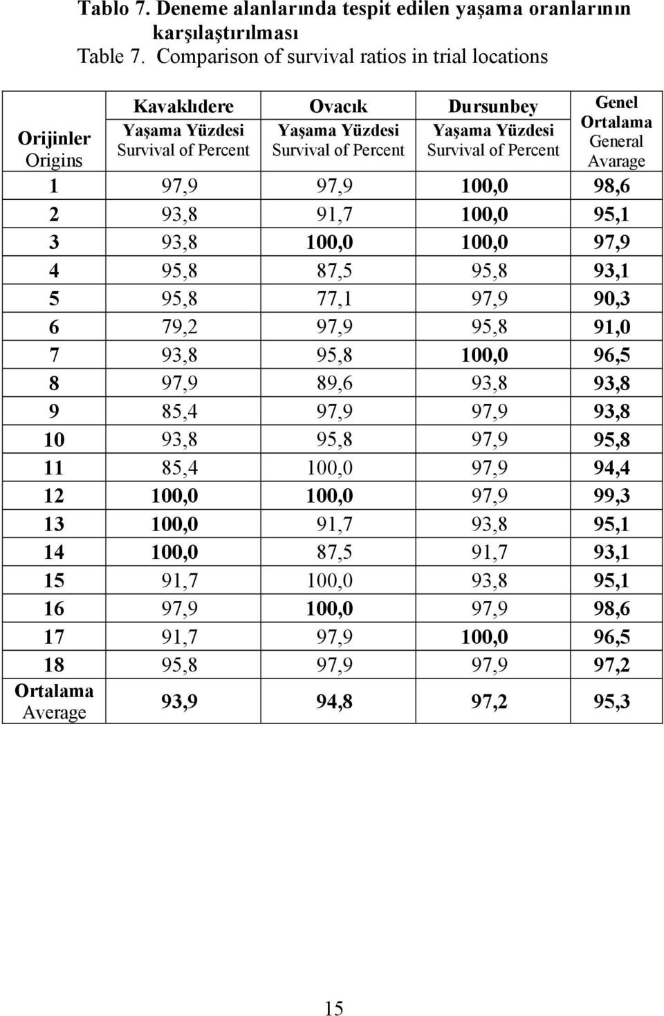 Percent General Avarage 1 97,9 97,9 100,0 98,6 2 93,8 91,7 100,0 95,1 3 93,8 100,0 100,0 97,9 4 95,8 87,5 95,8 93,1 5 95,8 77,1 97,9 90,3 6 79,2 97,9 95,8 91,0 7 93,8 95,8 100,0 96,5 8 97,9 89,6