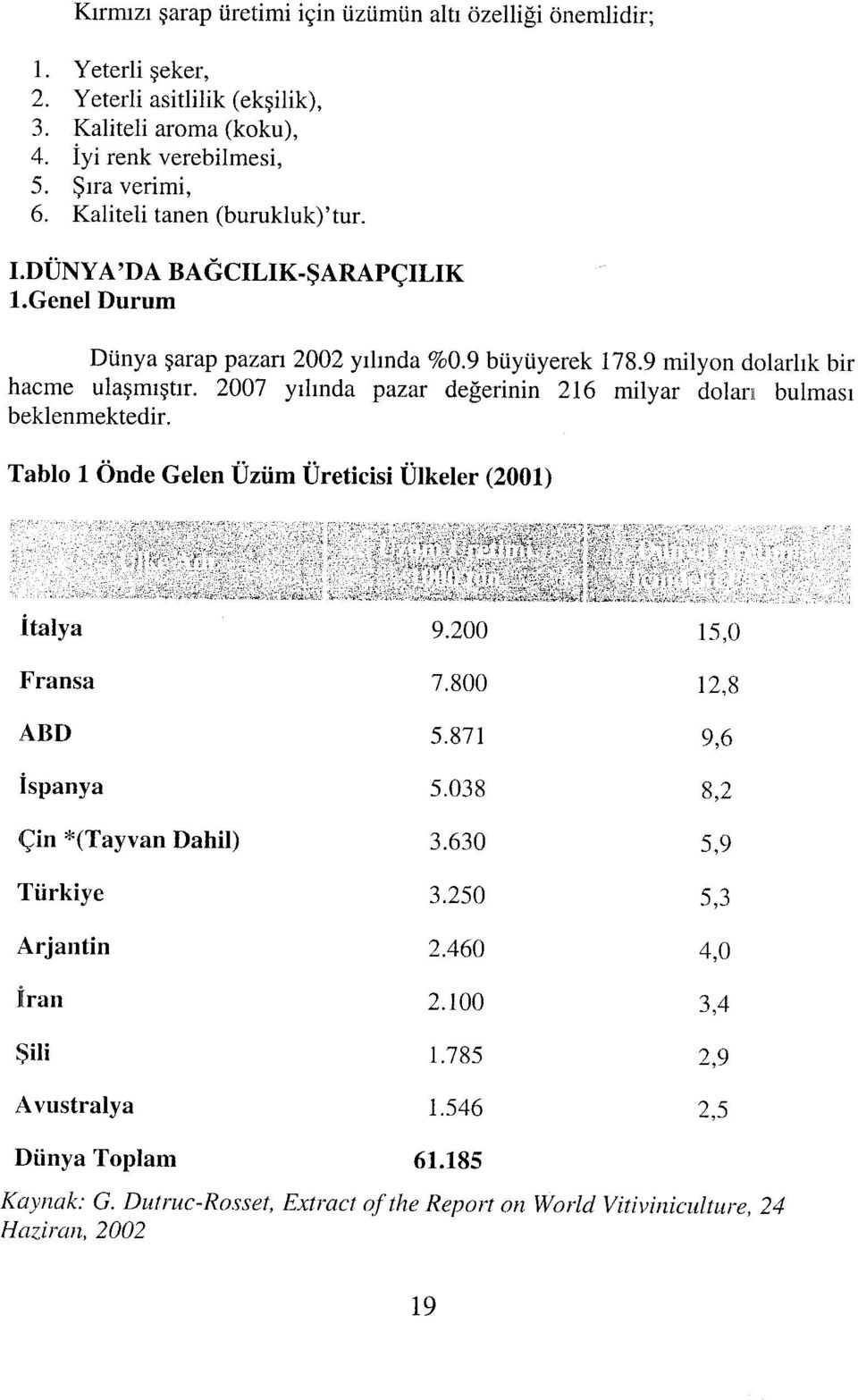 2007 yıbnda pazar değerinin 216 milyar doları bulması beklenmektedir. Tablo 1 Önde Gelen Üzüm Üreticisi Ülkeler (2001) iiiliiîîitihîbsiiî îi İtalya 9.200 15,0 Fransa 7.800 12,8 ABD 5.