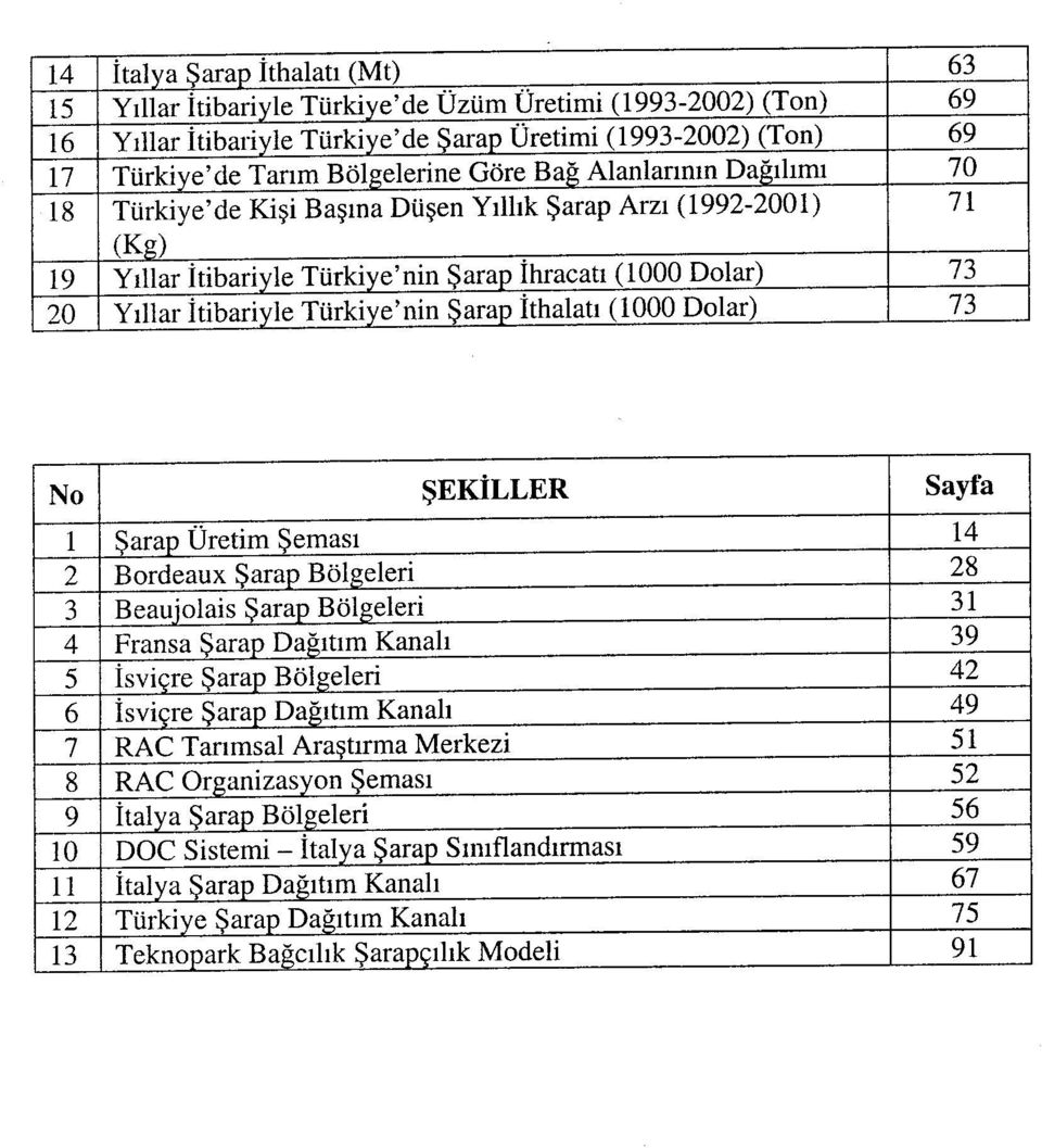 Şarap İthalatı (1000 Dolar) 73 No ŞEKİLLER Sayfa 1 Şarap Üretim Şeması 14 2 Bordeaux Şarap Bölgeleri 28 3 Beaujolais Şarap Bölgeleri 31 4 Fransa Şarap Dağıtım Kanalı 39 5 İsviçre Şarap Bölgeleri 42 6