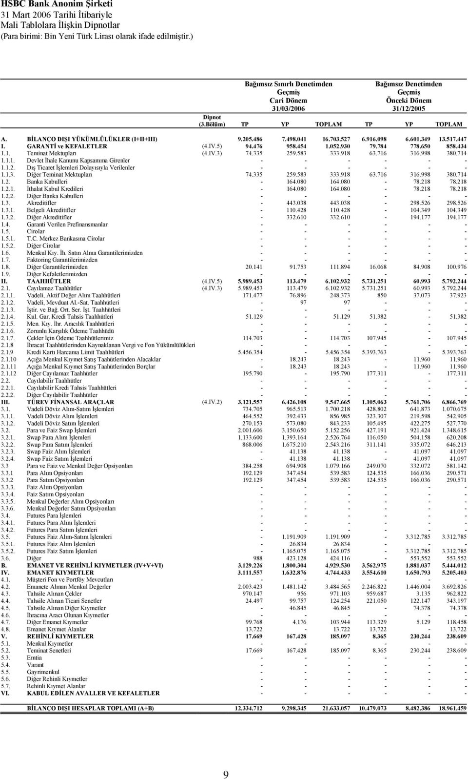 716 316.998 380.714 1.1.1. Devlet İhale Kanunu Kapsamına Girenler - - - - - - 1.1.2. Dış Ticaret İşlemleri Dolayısıyla Verilenler - - - - - - 1.1.3. Diğer Teminat Mektupları 74.335 259.583 333.918 63.