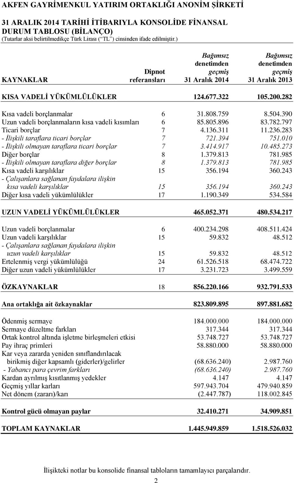 283 - İlişkili taraflara ticari borçlar 7 721.394 751.010 - İlişkili olmayan taraflara ticari borçlar 7 3.414.917 10.485.273 Diğer borçlar 8 1.379.813 781.