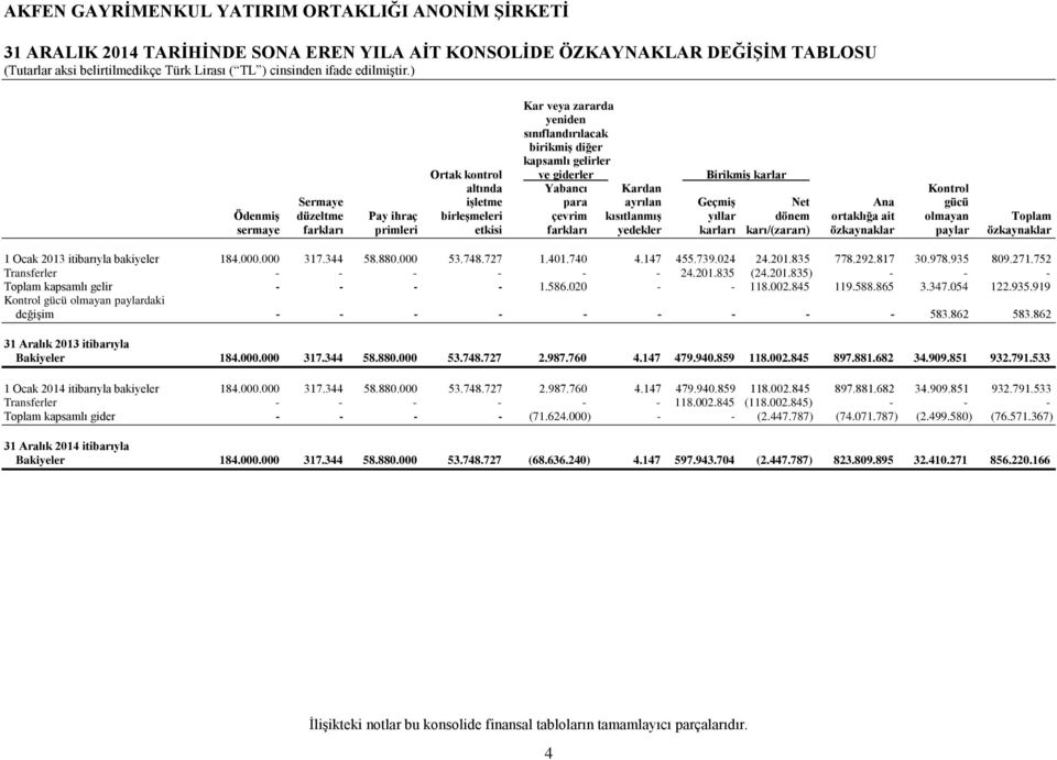 primleri etkisi farkları yedekler karları karı/(zararı) özkaynaklar paylar özkaynaklar 1 Ocak 2013 itibarıyla bakiyeler 184.000.000 317.344 58.880.000 53.748.727 1.401.740 4.147 455.739.024 24.201.835 778.