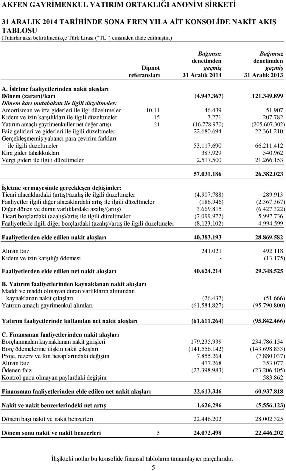 907 Kıdem ve izin karşılıkları ile ilgili düzeltmeler 15 7.271 207.782 Yatırım amaçlı gayrimenkuller net değer artışı 21 (16.778.970) (205.607.