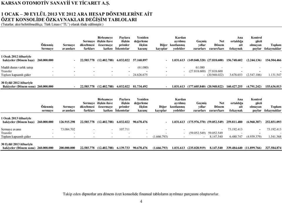 zararları zararı/karı özkaynak paylar özkaynaklar 1 Ocak 2012 itibariyle bakiyeler (Dönem başı) 260.000.000-22.585.778 (12.402.788) 6.032.022 57.168.897-1.031.613 (149.848.320) (27.818.600) 156.748.