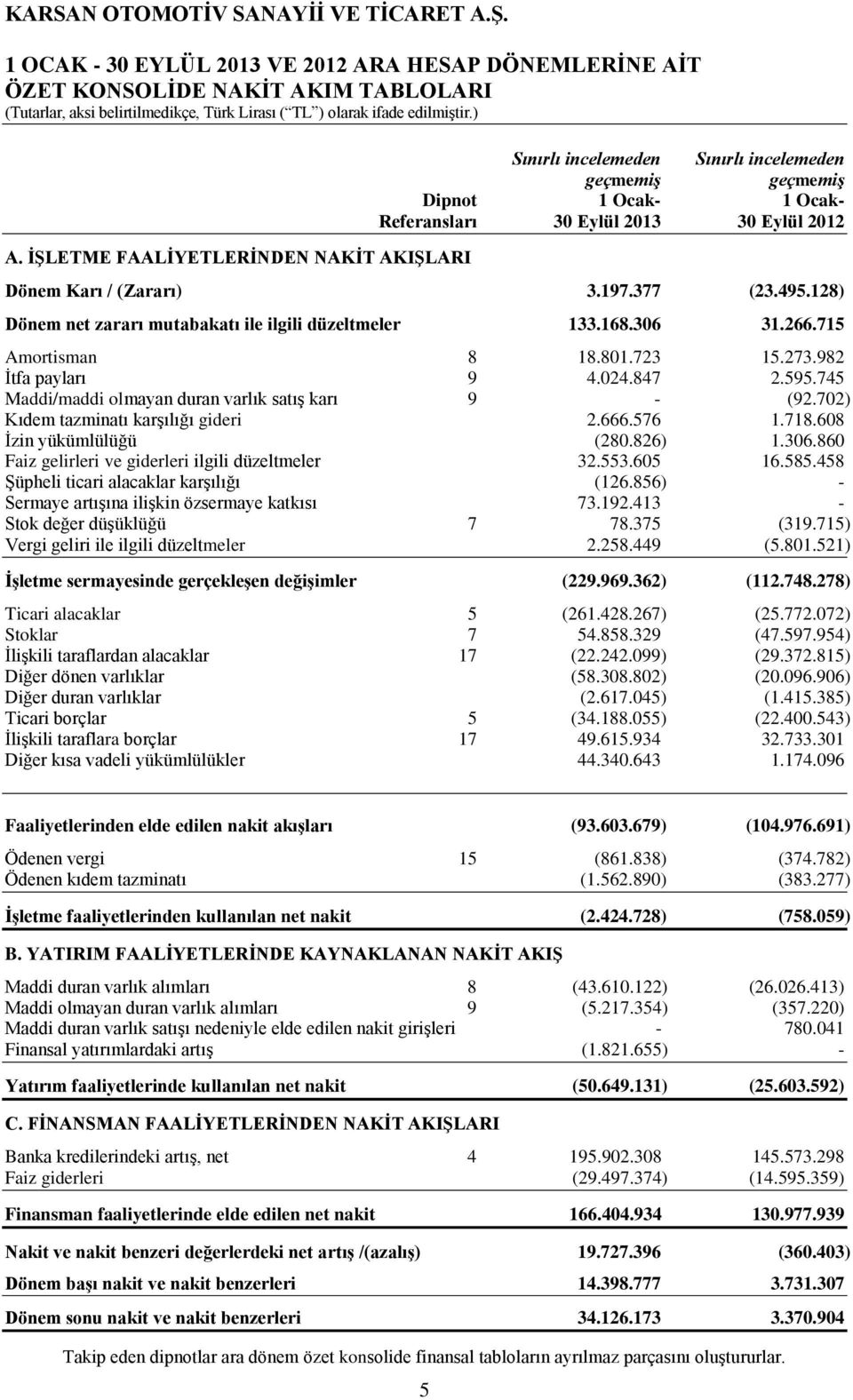 495.128) Dönem net zararı mutabakatı ile ilgili düzeltmeler 133.168.306 31.266.715 Amortisman 8 18.801.723 15.273.982 İtfa payları 9 4.024.847 2.595.