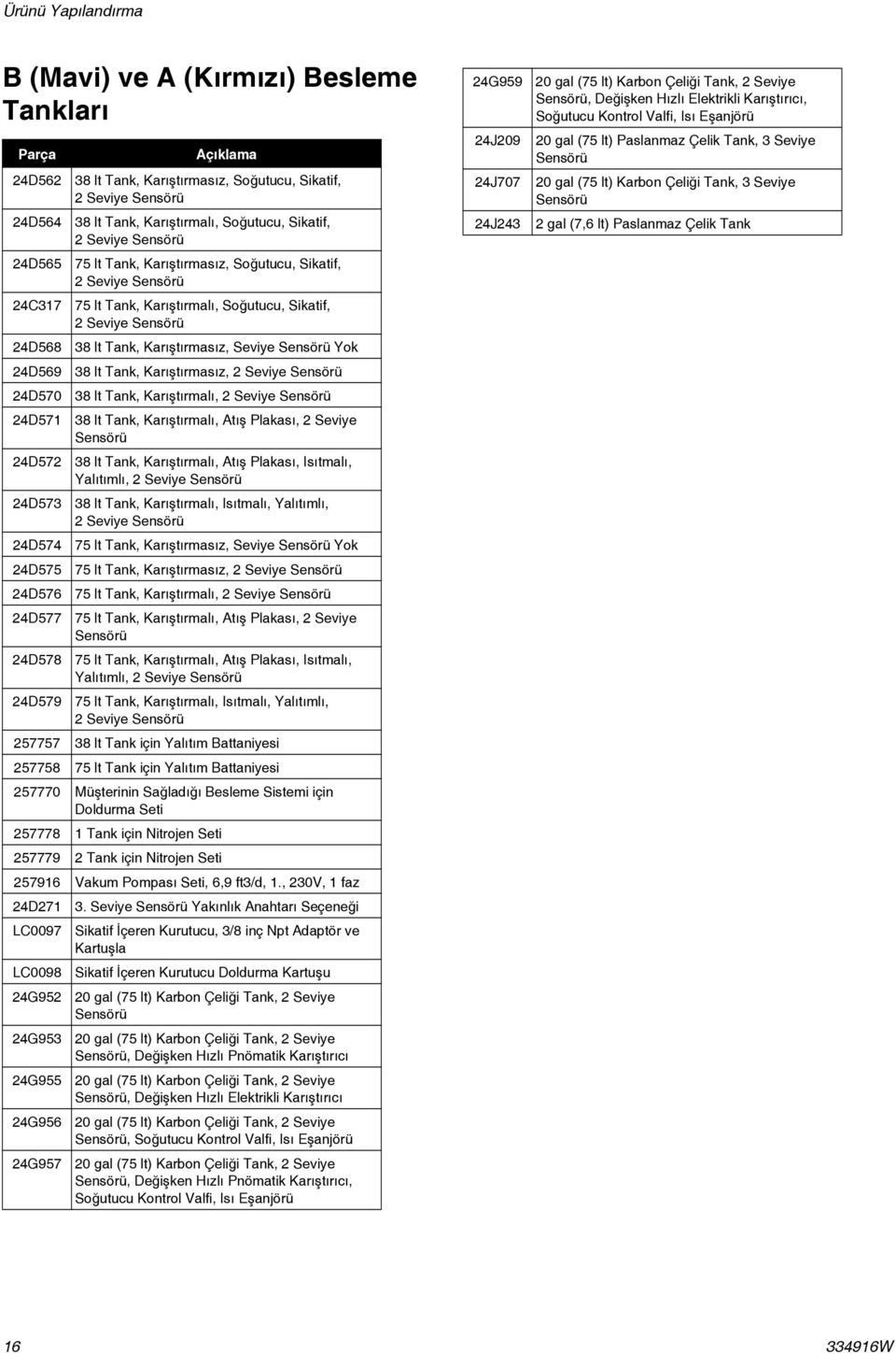 Sensörü Yok 24D569 38 lt Tank, Karıştırmasız, 2 Seviye Sensörü 24D570 38 lt Tank, Karıştırmalı, 2 Seviye Sensörü 24D571 38 lt Tank, Karıştırmalı, Atış Plakası, 2 Seviye Sensörü 24D572 38 lt Tank,