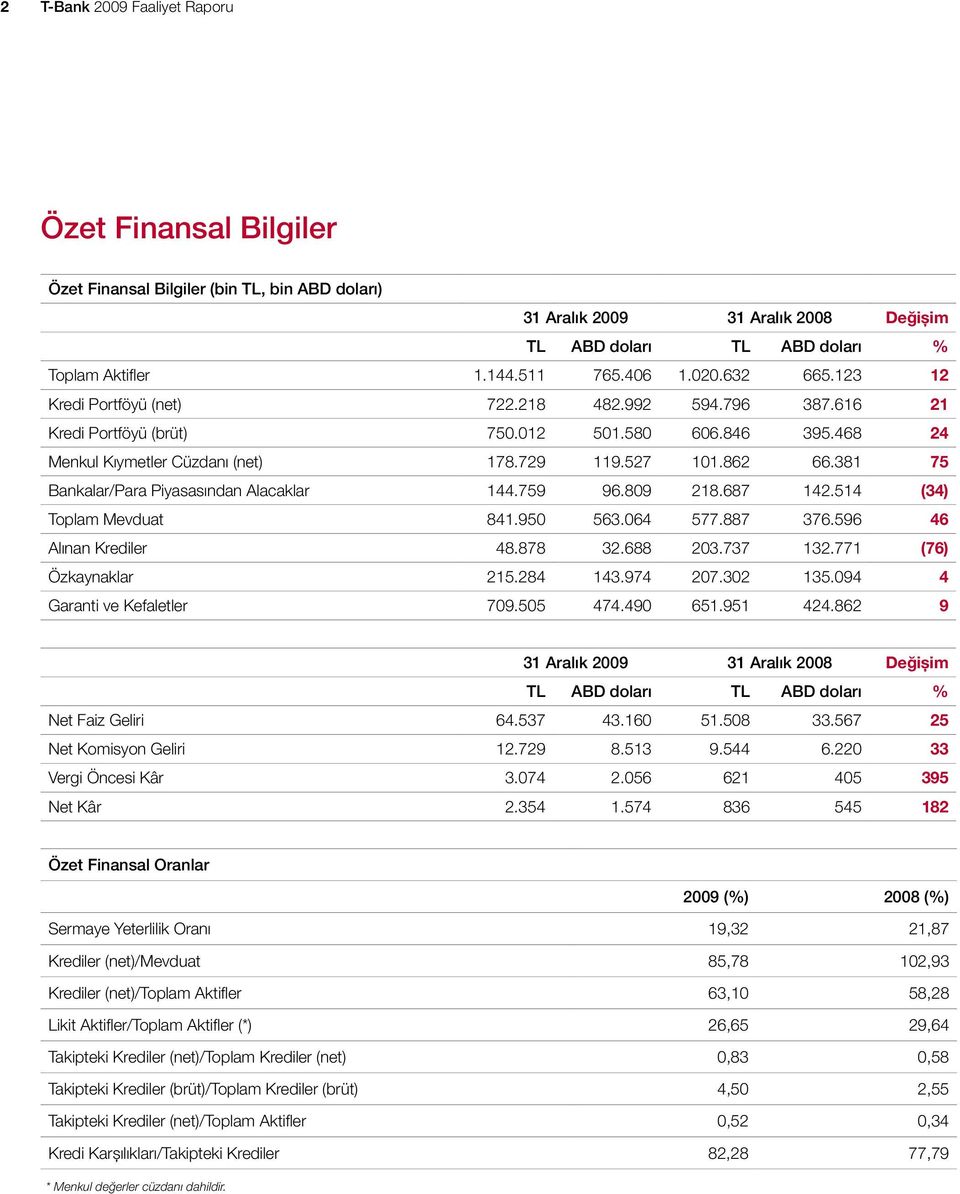 381 75 Bankalar/Para Piyasasından Alacaklar 144.759 96.809 218.687 142.514 (34) Toplam Mevduat 841.950 563.064 577.887 376.596 46 Alınan Krediler 48.878 32.688 203.737 132.771 (76) Özkaynaklar 215.