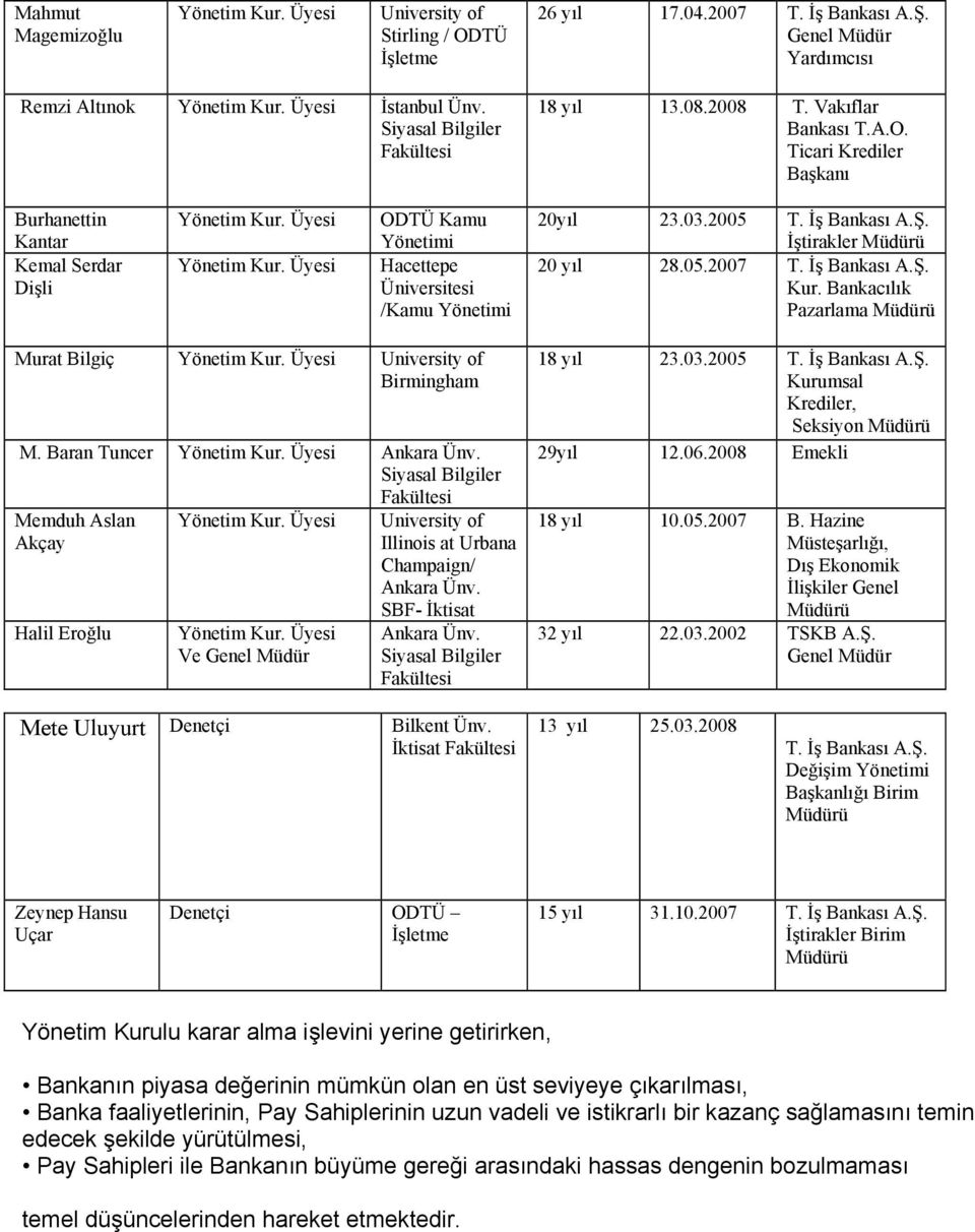 Üyesi ODTÜ Kamu Yönetimi Hacettepe Üniversitesi /Kamu Yönetimi 20yıl 23.03.2005 T. İş Bankası A.Ş. İştirakler Müdürü 20 yıl 28.05.2007 T. İş Bankası A.Ş. Kur.