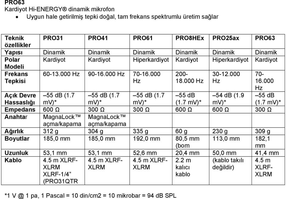 000 Hz Açık Devre 55 db (1.7 55 db (1.7 55 db (1.7 55 db 54 db (1.9 55 db Hassaslığı mv)* mv)* mv)* (1.7 mv)* mv)* (1.