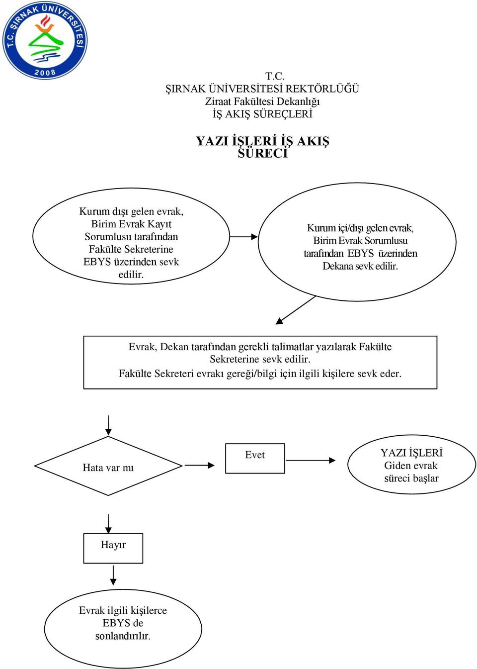 Evrak, Dekan tarafından gerekli talimatlar yazılarak Fakülte Sekreterine sevk edilir.