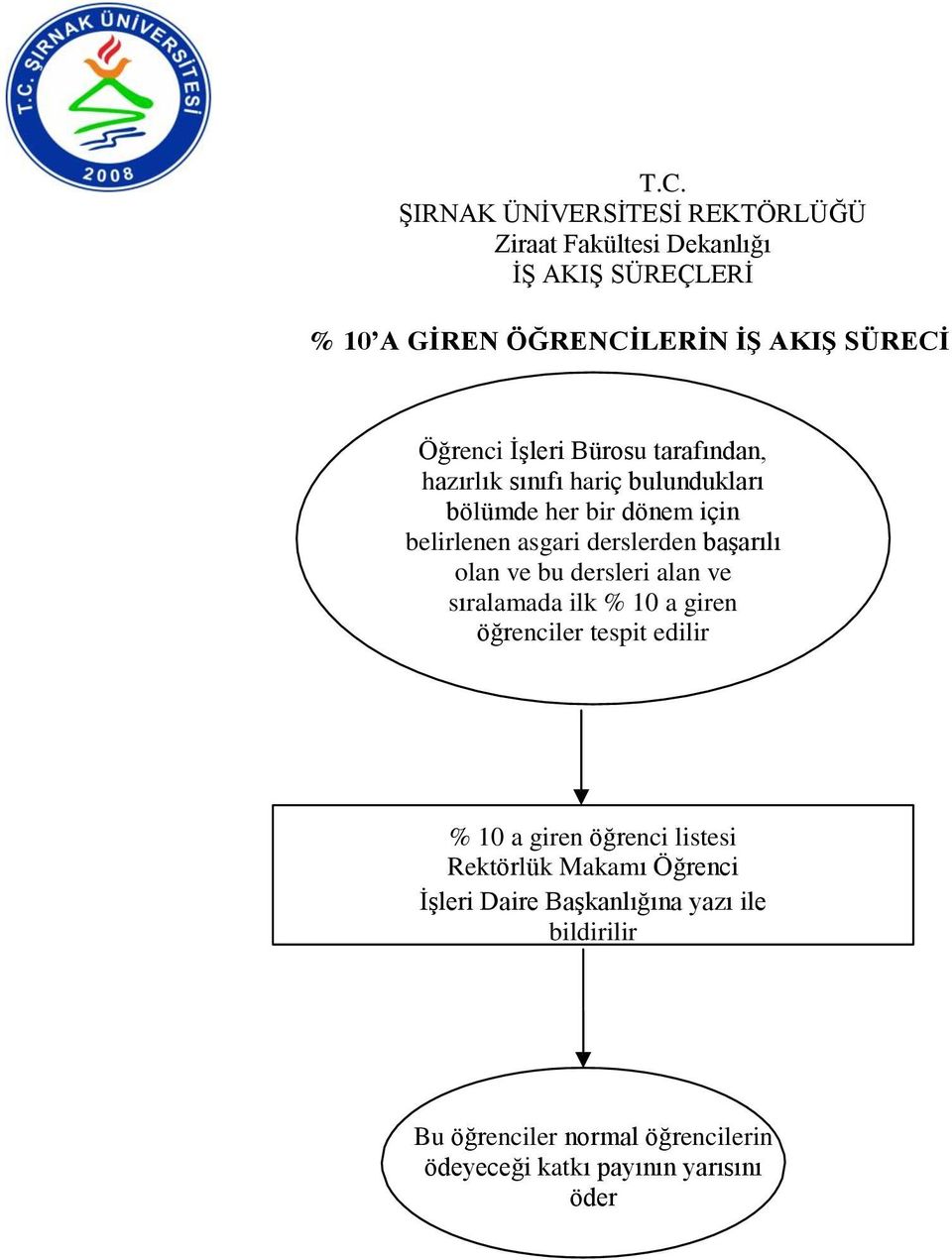 sıralamada ilk % 10 a giren öğrenciler tespit edilir % 10 a giren öğrenci listesi Rektörlük Makamı Öğrenci