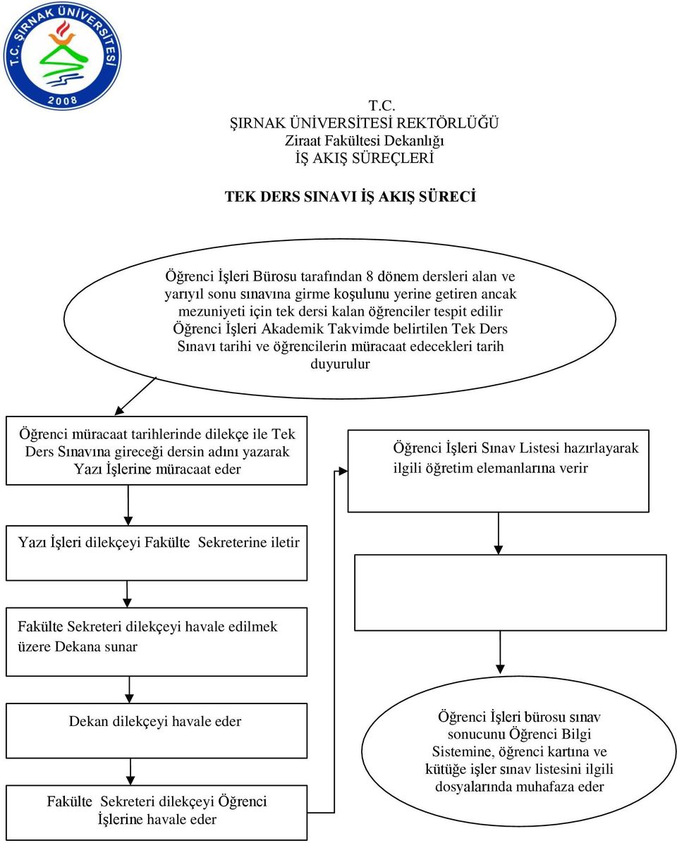 dersin adını yazarak Yazı ĠĢlerine müracaat eder Öğrenci ĠĢleri Sınav Listesi hazırlayarak ilgili öğretim elemanlarına verir Yazı ĠĢleri dilekçeyi Fakülte Sekreterine iletir Fakülte Sekreteri