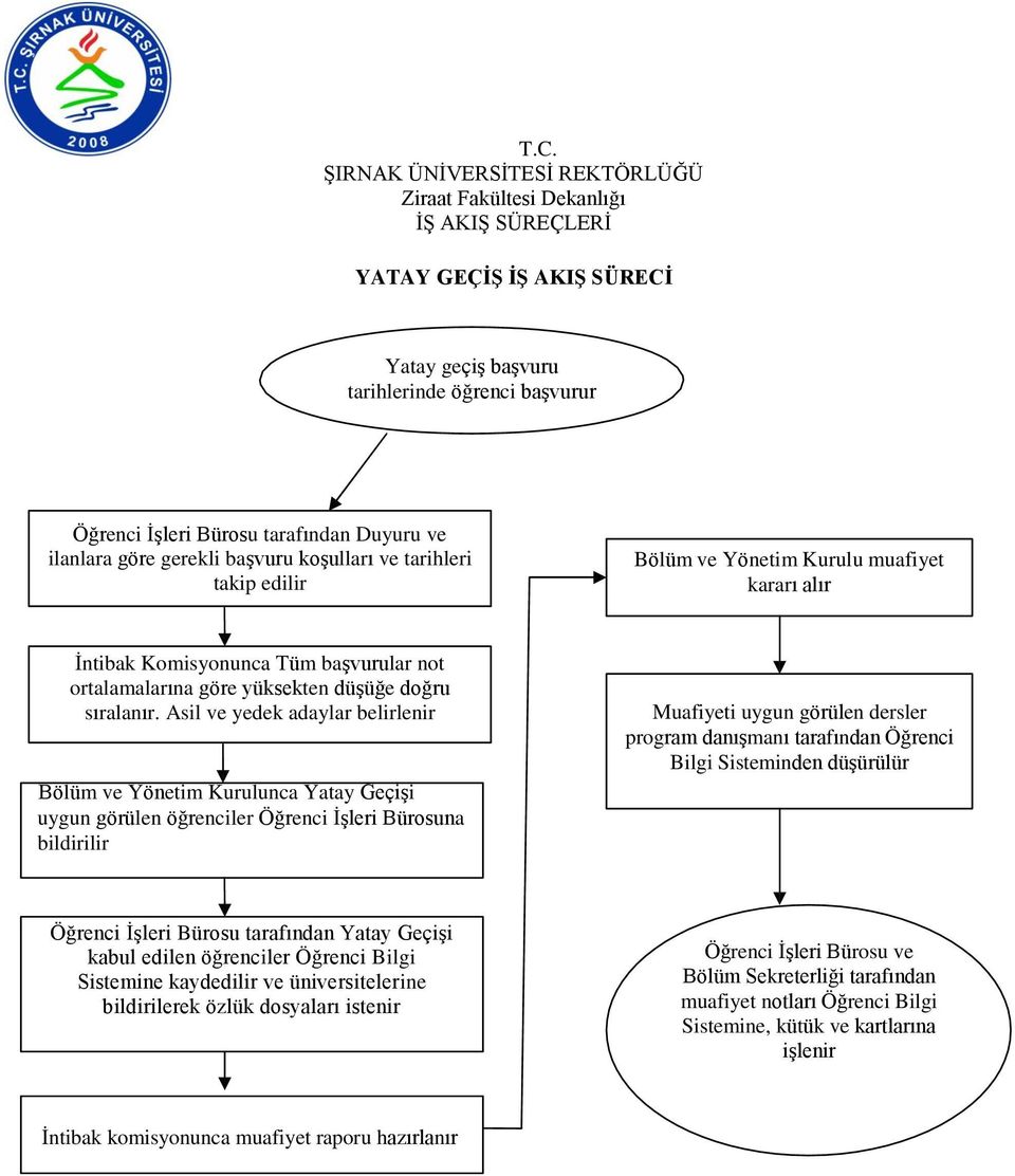 Asil ve yedek adaylar belirlenir Bölüm ve Yönetim Kurulunca Yatay GeçiĢi uygun görülen öğrenciler Öğrenci ĠĢleri Bürosuna bildirilir Muafiyeti uygun görülen dersler program danıģmanı tarafından