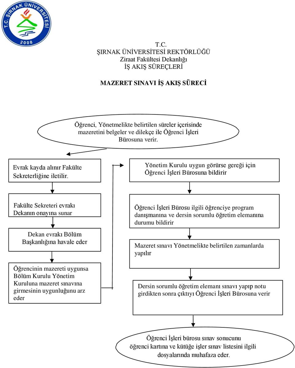 Kurulu Yönetim Kuruluna mazeret sınavına girmesinin uygunluğunu arz eder Öğrenci ĠĢleri Bürosu ilgili öğrenciye program danıģmanına ve dersin sorumlu öğretim elemanına durumu bildirir Mazeret sınavı